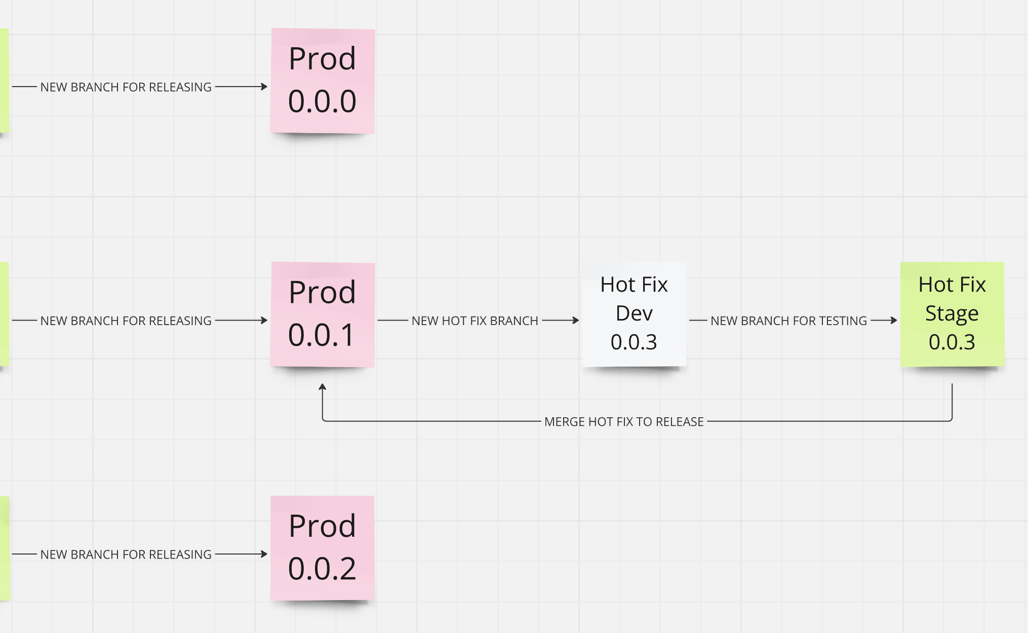 Making Hot Fixes