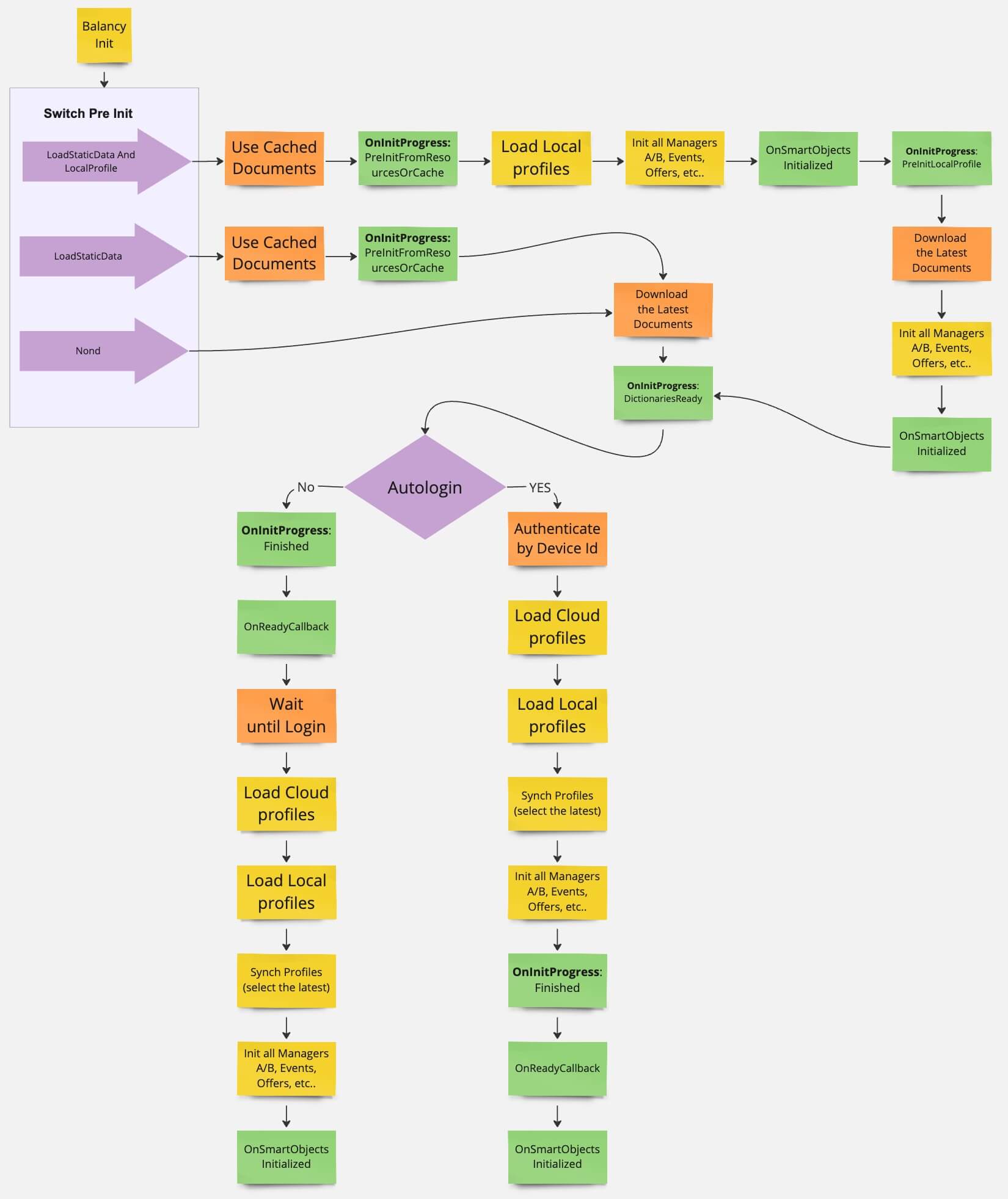 Init Flow Screenshot