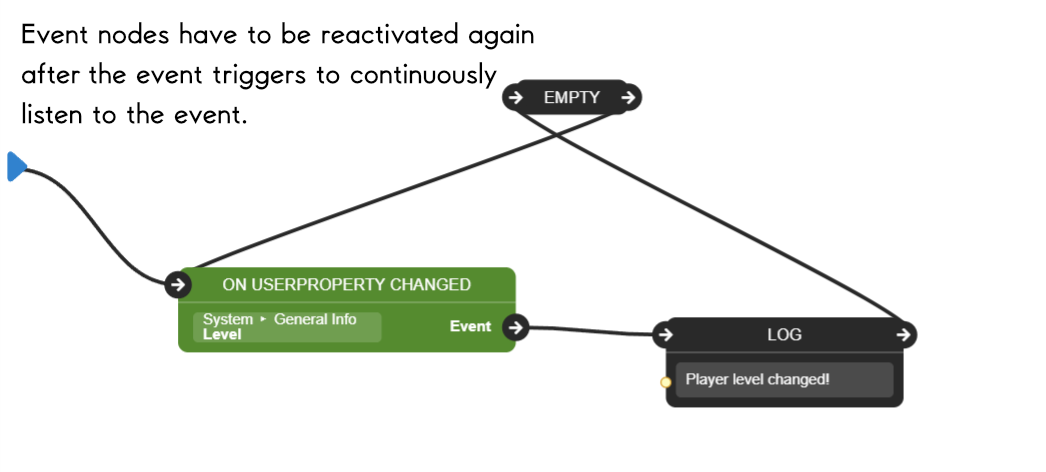 Reactivating Event Nodes