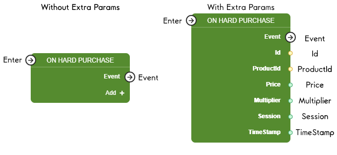 On Hard Purchase Node