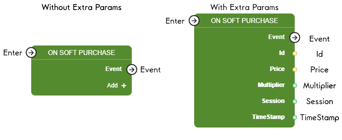 On Soft Purchase Node