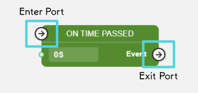 Examples of Enter and Exit Ports